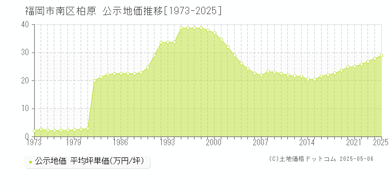 柏原(福岡市南区)の公示地価推移グラフ(坪単価)[1973-2025年]
