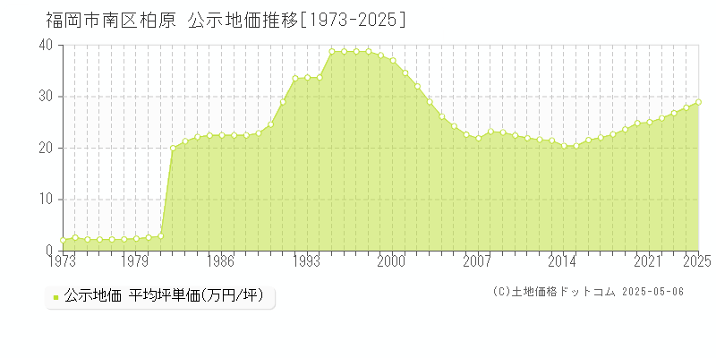 福岡市南区柏原の地価公示推移グラフ 