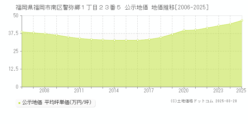 福岡県福岡市南区警弥郷１丁目２３番５ 公示地価 地価推移[2006-2025]