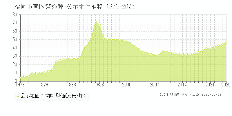 警弥郷(福岡市南区)の公示地価推移グラフ(坪単価)[1973-2025年]