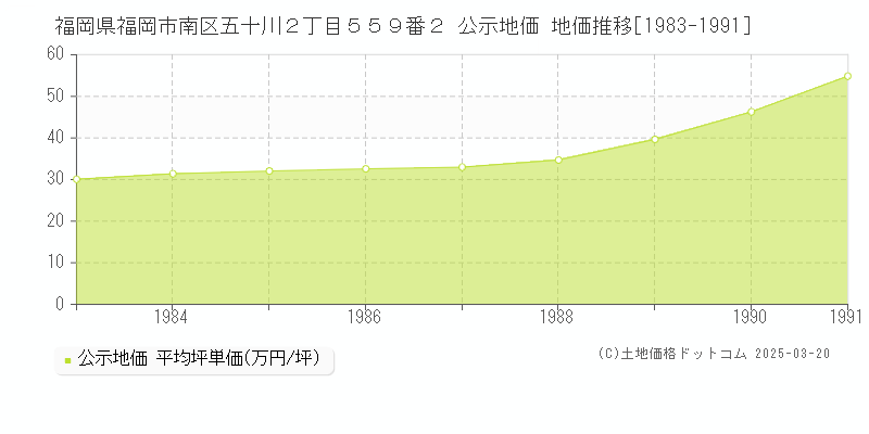 福岡県福岡市南区五十川２丁目５５９番２ 公示地価 地価推移[1983-1991]