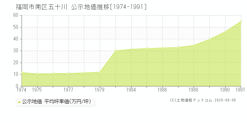 五十川(福岡市南区)の公示地価推移グラフ(坪単価)[1974-1991年]