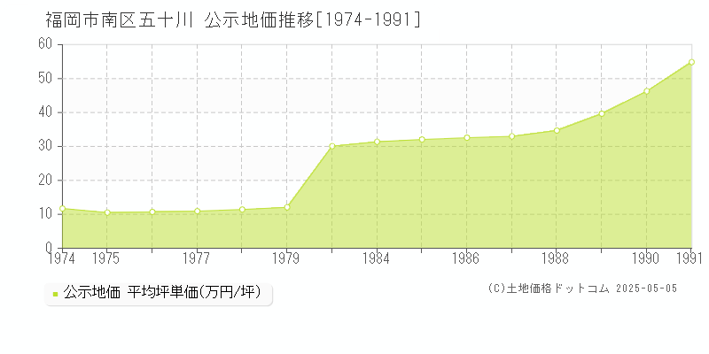 福岡市南区五十川の地価公示推移グラフ 