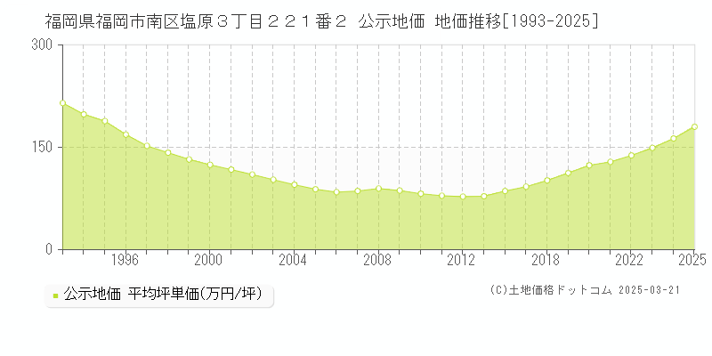 福岡県福岡市南区塩原３丁目２２１番２ 公示地価 地価推移[1993-2025]