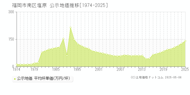 塩原(福岡市南区)の公示地価推移グラフ(坪単価)[1974-2025年]