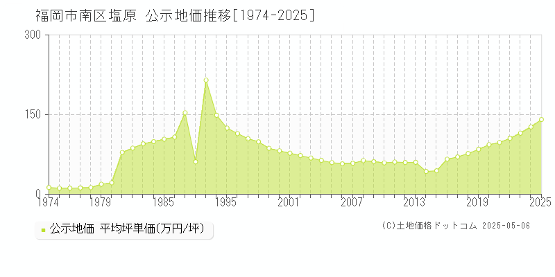 福岡市南区塩原の地価公示推移グラフ 