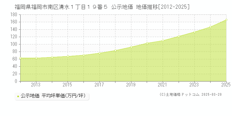 福岡県福岡市南区清水１丁目１９番５ 公示地価 地価推移[2012-2025]