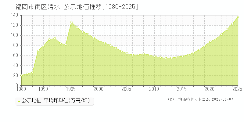 清水(福岡市南区)の公示地価推移グラフ(坪単価)[1980-2025年]