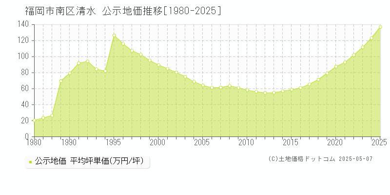 福岡市南区清水の地価公示推移グラフ 