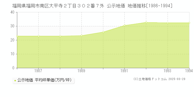 福岡県福岡市南区大平寺２丁目３０２番７外 公示地価 地価推移[1986-1994]