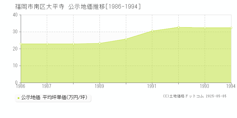 大平寺(福岡市南区)の公示地価推移グラフ(坪単価)[1986-1994年]