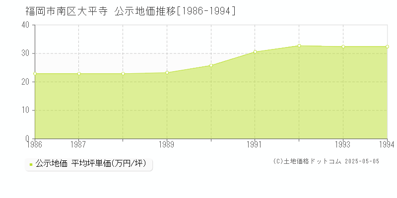 福岡市南区大平寺の地価公示推移グラフ 