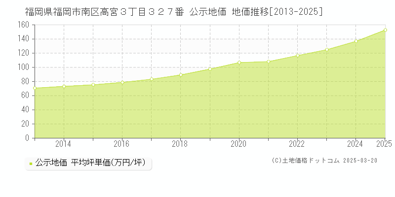 福岡県福岡市南区高宮３丁目３２７番 公示地価 地価推移[2013-2025]