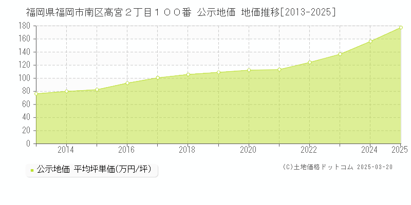 福岡県福岡市南区高宮２丁目１００番 公示地価 地価推移[2013-2025]