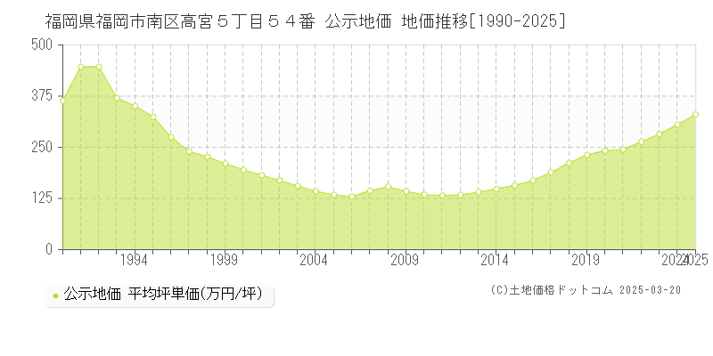 福岡県福岡市南区高宮５丁目５４番 公示地価 地価推移[1990-2025]