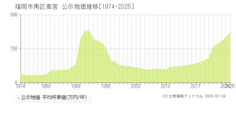 高宮(福岡市南区)の公示地価推移グラフ(坪単価)[1974-2025年]