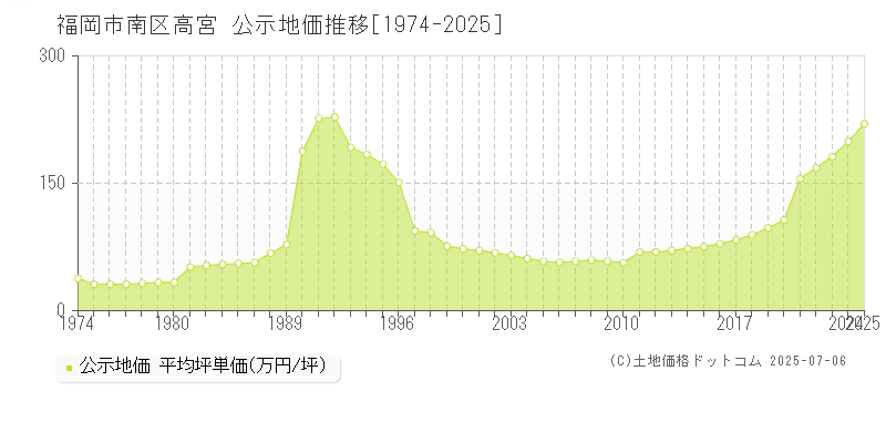 福岡市南区高宮の地価公示推移グラフ 