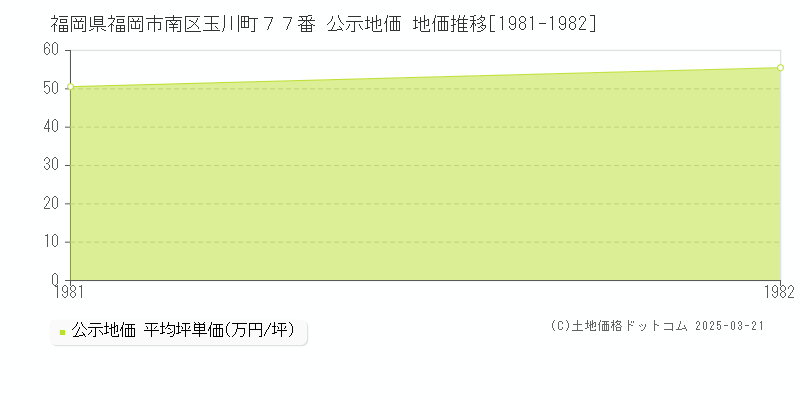 福岡県福岡市南区玉川町７７番 公示地価 地価推移[1981-1982]