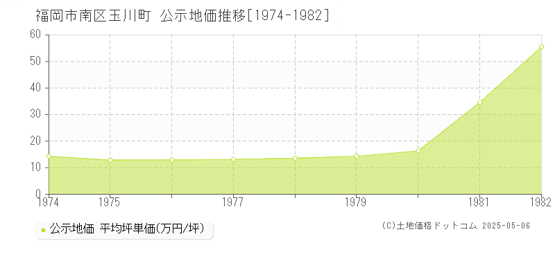 玉川町(福岡市南区)の公示地価推移グラフ(坪単価)[1974-1982年]