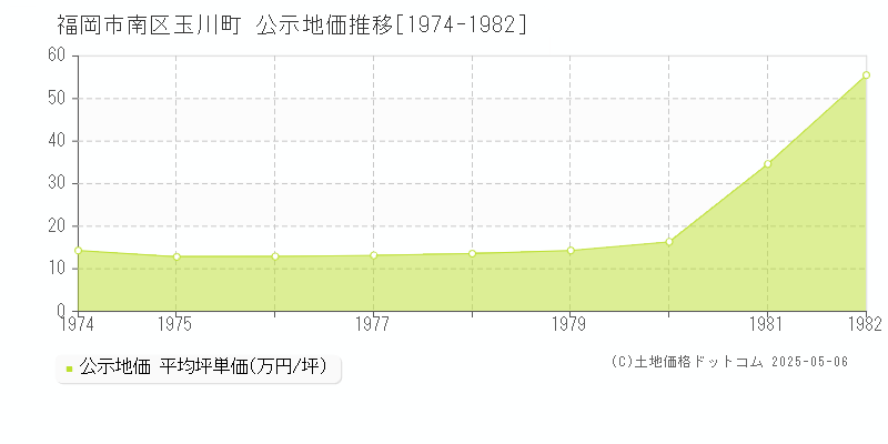 福岡市南区玉川町の地価公示推移グラフ 