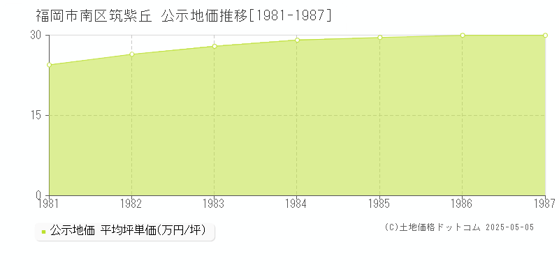 筑紫丘(福岡市南区)の公示地価推移グラフ(坪単価)[1981-1987年]