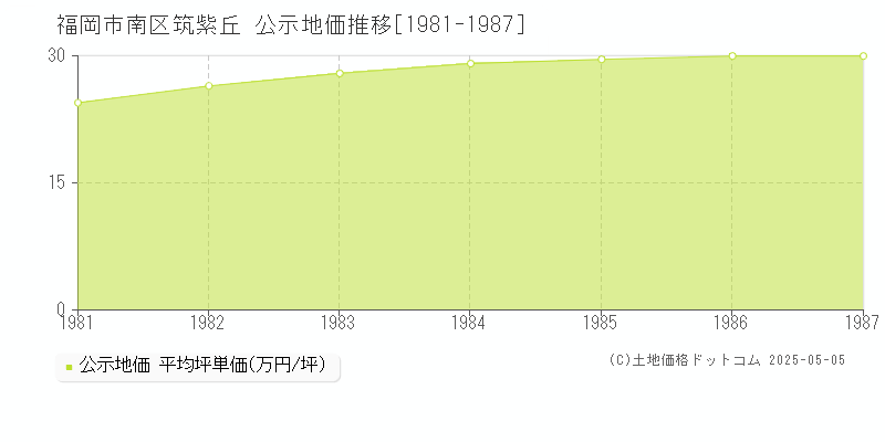 福岡市南区筑紫丘の地価公示推移グラフ 