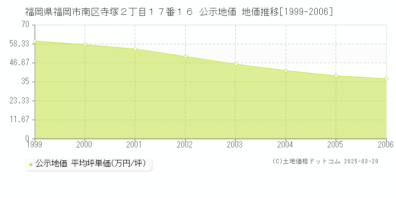 福岡県福岡市南区寺塚２丁目１７番１６ 公示地価 地価推移[1999-2006]