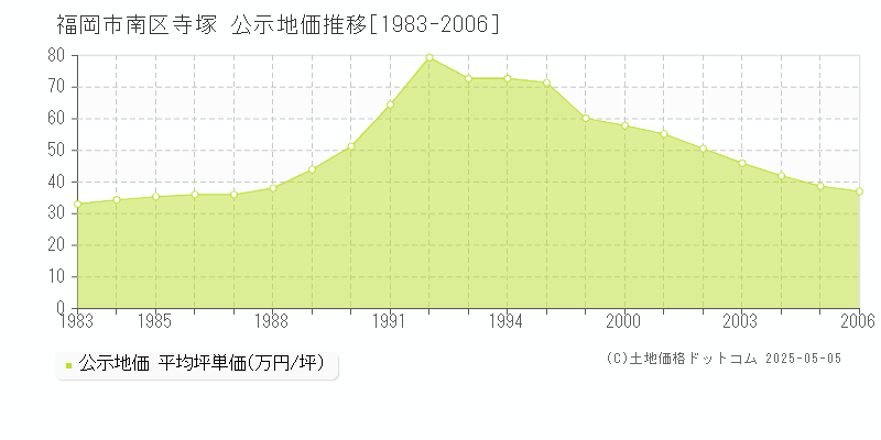 寺塚(福岡市南区)の公示地価推移グラフ(坪単価)[1983-2006年]