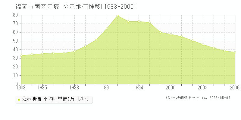 福岡市南区寺塚の地価公示推移グラフ 