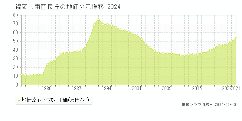 福岡市南区長丘の地価公示推移グラフ 