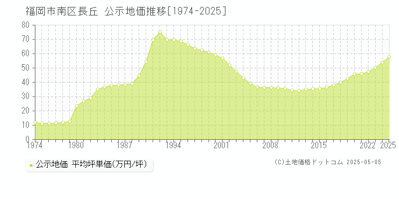 長丘(福岡市南区)の公示地価推移グラフ(坪単価)[1974-2025年]