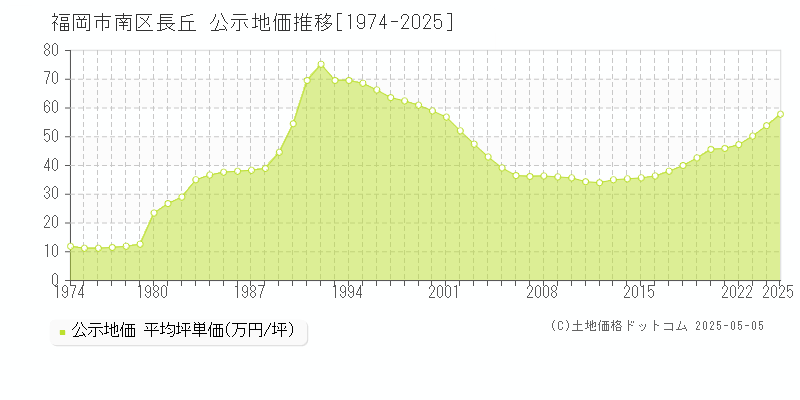 福岡市南区長丘の地価公示推移グラフ 