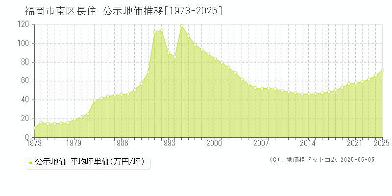長住(福岡市南区)の公示地価推移グラフ(坪単価)[1973-2025年]