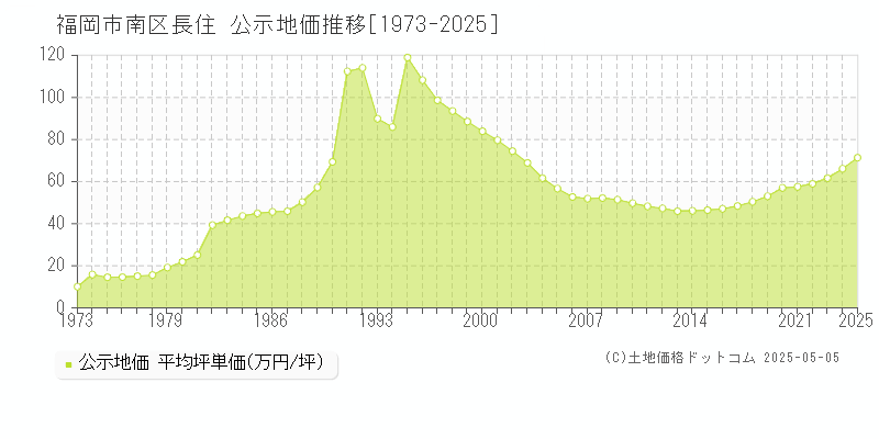 福岡市南区長住の地価公示推移グラフ 