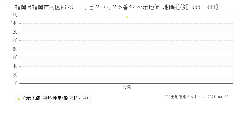 福岡県福岡市南区那の川１丁目２３号２６番外 公示地価 地価推移[1988-1988]