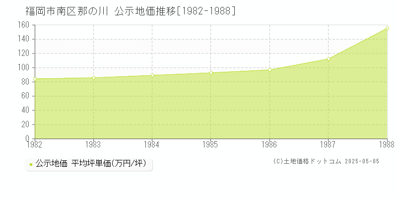 那の川(福岡市南区)の公示地価推移グラフ(坪単価)[1982-1988年]