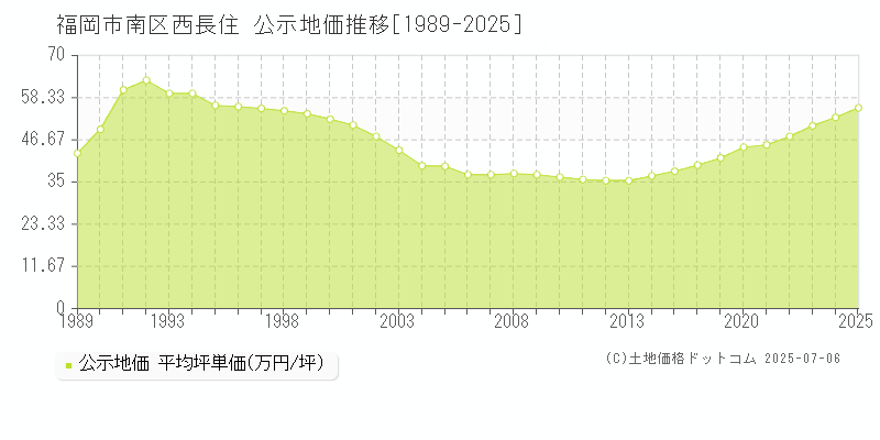西長住(福岡市南区)の公示地価推移グラフ(坪単価)[1989-2025年]