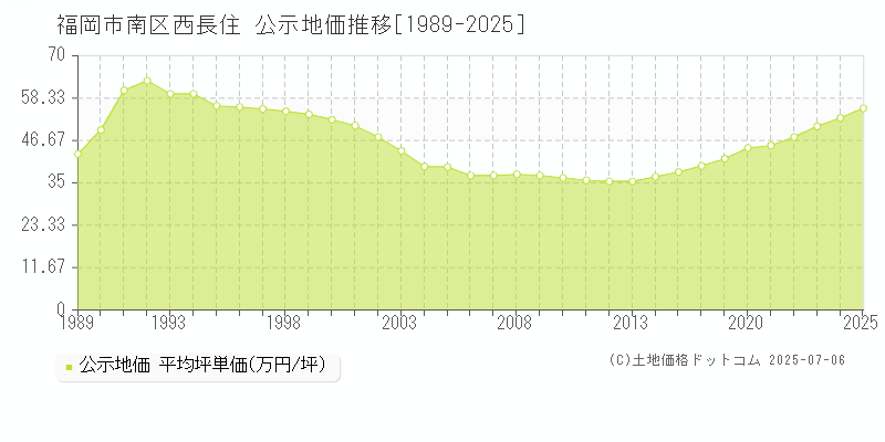 福岡市南区西長住の地価公示推移グラフ 