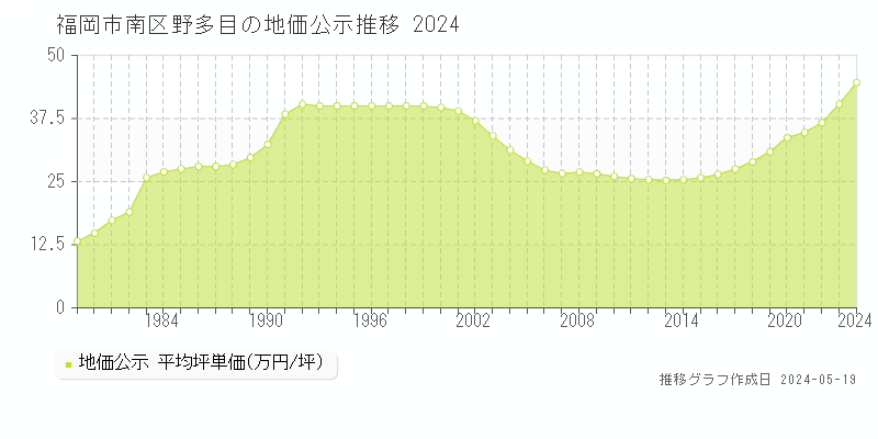 福岡市南区野多目の地価公示推移グラフ 