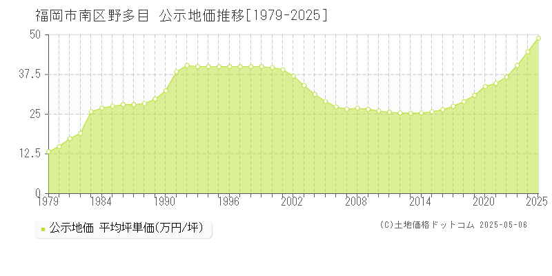 野多目(福岡市南区)の公示地価推移グラフ(坪単価)[1979-2025年]
