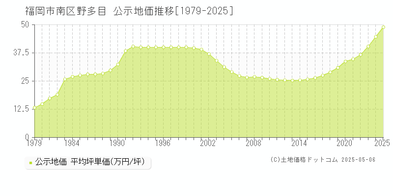 福岡市南区野多目の地価公示推移グラフ 