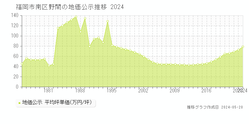福岡市南区野間の地価公示推移グラフ 