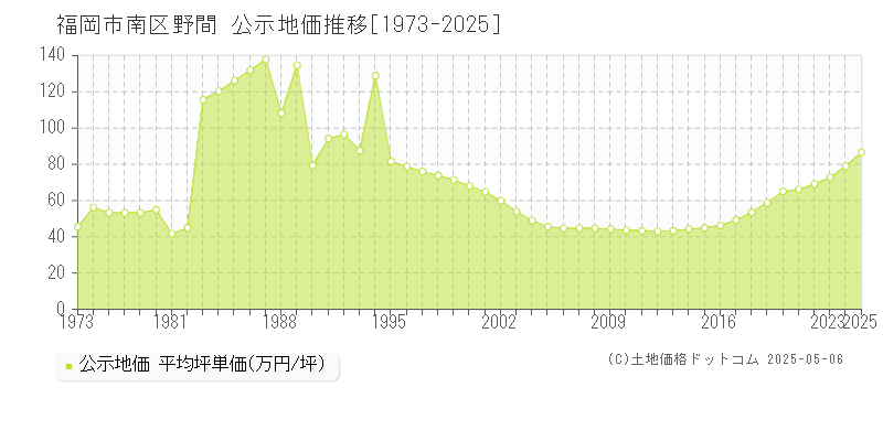 野間(福岡市南区)の公示地価推移グラフ(坪単価)[1973-2025年]