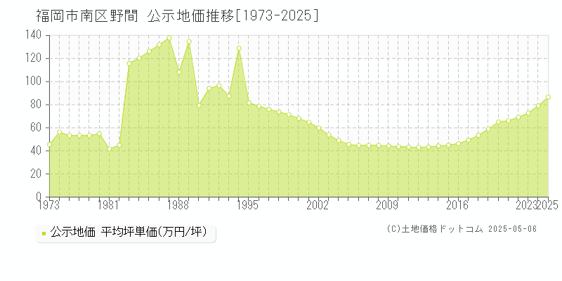 福岡市南区野間の地価公示推移グラフ 