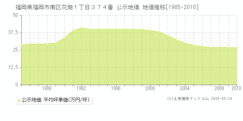 福岡県福岡市南区花畑１丁目３７４番 公示地価 地価推移[1985-2010]