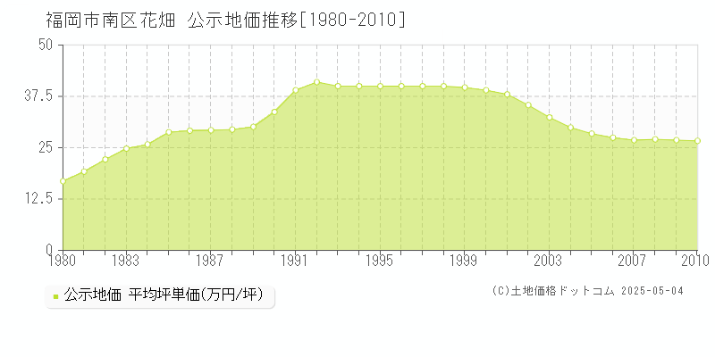 花畑(福岡市南区)の公示地価推移グラフ(坪単価)[1980-2010年]