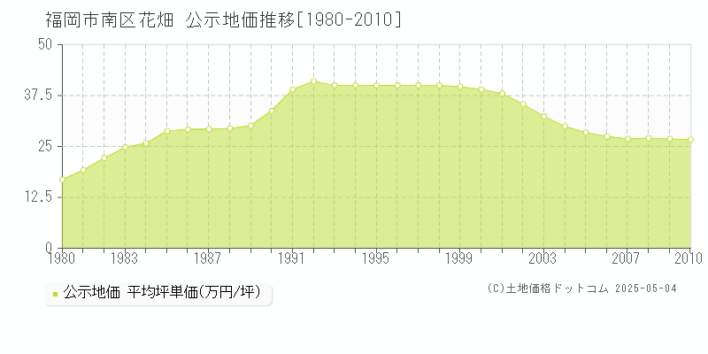 福岡市南区花畑の地価公示推移グラフ 