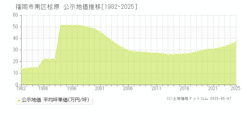 桧原(福岡市南区)の公示地価推移グラフ(坪単価)[1982-2025年]