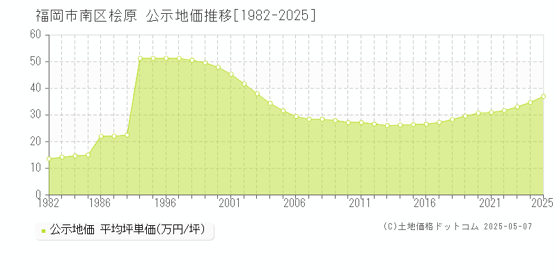 福岡市南区桧原の地価公示推移グラフ 