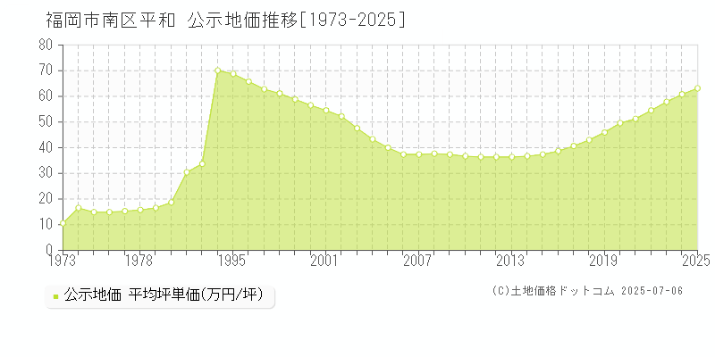 平和(福岡市南区)の公示地価推移グラフ(坪単価)[1973-2025年]